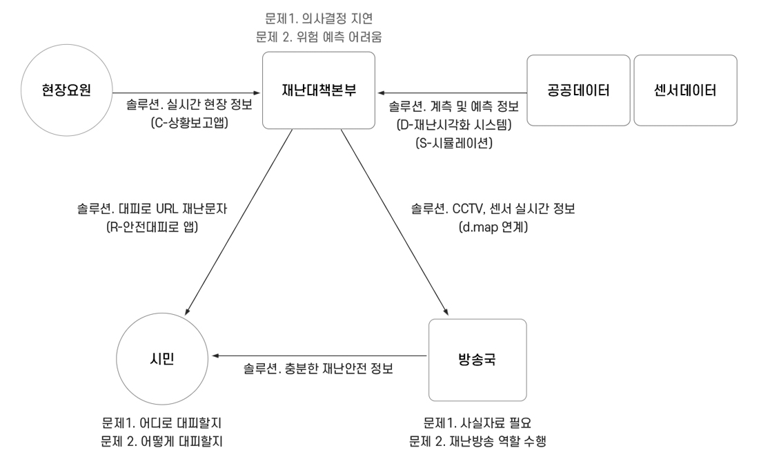 문제 top5